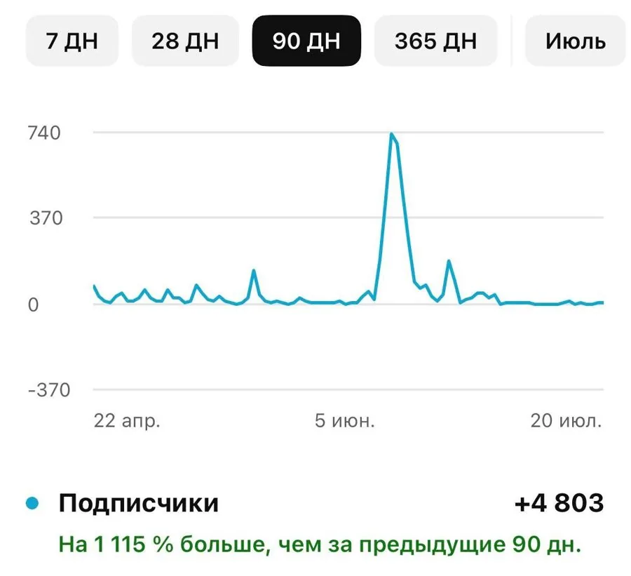 График прироста подписчиков