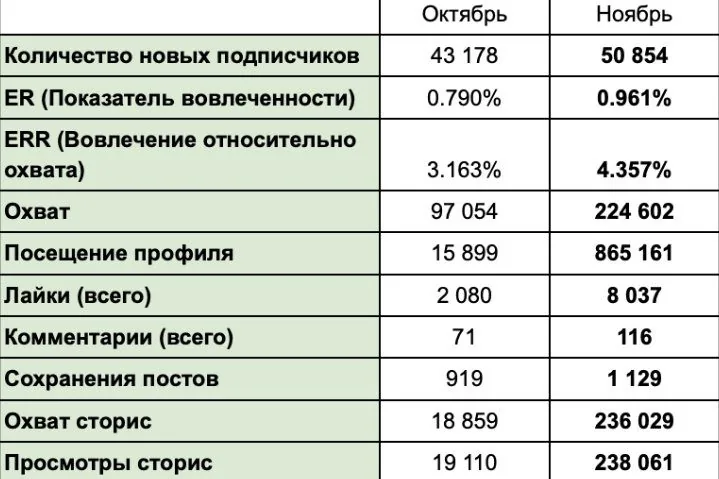 Показатели до и после